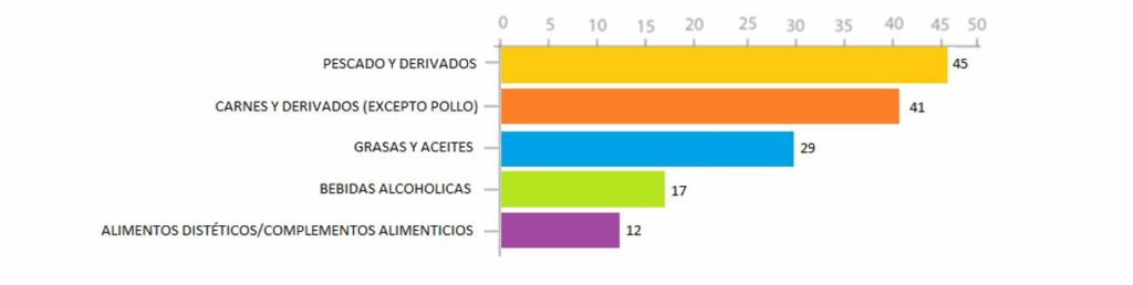Categoria alimentos fraudulentos