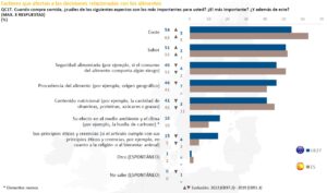 Eurobarómetro 2022 seguridad alimentaria datos españa