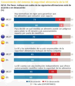 Eurobarómetro 2022 seguridad alimentaria datos españa