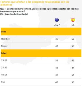 Eurobarómetro 2022 seguridad alimentaria datos españa