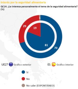Eurobarómetro 2022 seguridad alimentaria datos españa