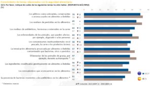 Eurobarómetro 2022 seguridad alimentaria datos españa