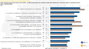 Eurobarómetro 2022 seguridad alimentaria datos españa