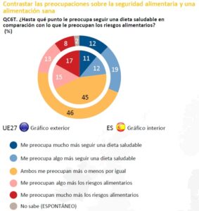 Eurobarómetro 2022 seguridad alimentaria datos españa