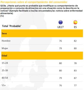 Eurobarómetro 2022 seguridad alimentaria datos españa