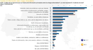Eurobarómetro 2022 seguridad alimentaria datos españa