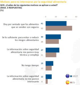 Eurobarómetro 2022 seguridad alimentaria datos españa