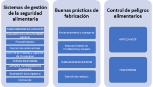 en-que-consiste-protocolo-Global-Markets-Programme-GFSI-2