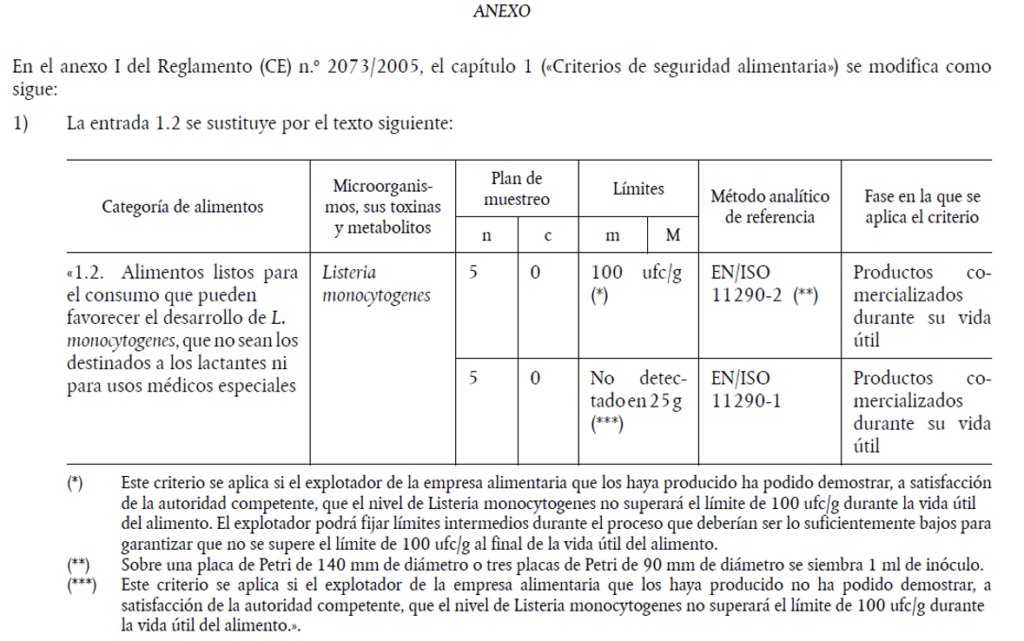 Nuevo Reglamento (UE) 2024/2895 para Mejorar la Seguridad Alimentaria frente a Listeria monocytogenes: Todos los cambios clave del Reglamento (CE) 2073/2005
